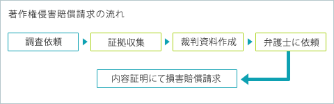 知的財産権における調査の流れ